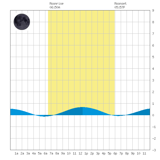 South Point tide chart for Wednesday, March 2, 2022