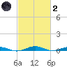 South Point tide chart for Wednesday, March 2, 2022