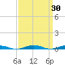 South Point tide chart for Wednesday, March 30, 2022