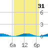 South Point tide chart for Thursday, March 31, 2022