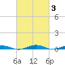 South Point tide chart for Thursday, March 3, 2022