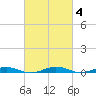 South Point tide chart for Friday, March 4, 2022