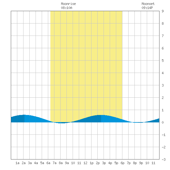 South Point tide chart for Saturday, March 5, 2022