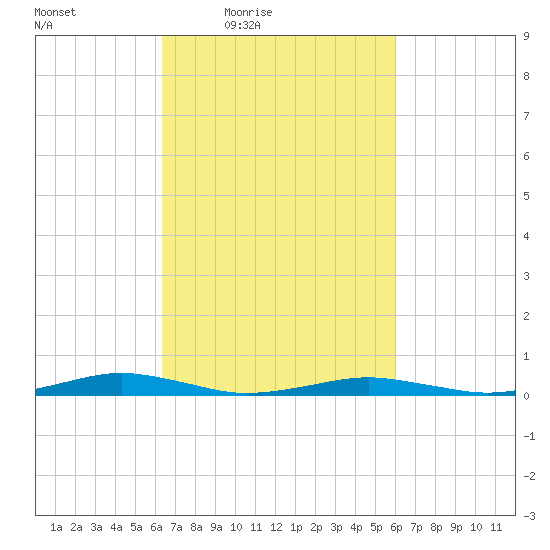 South Point tide chart for Tuesday, March 8, 2022