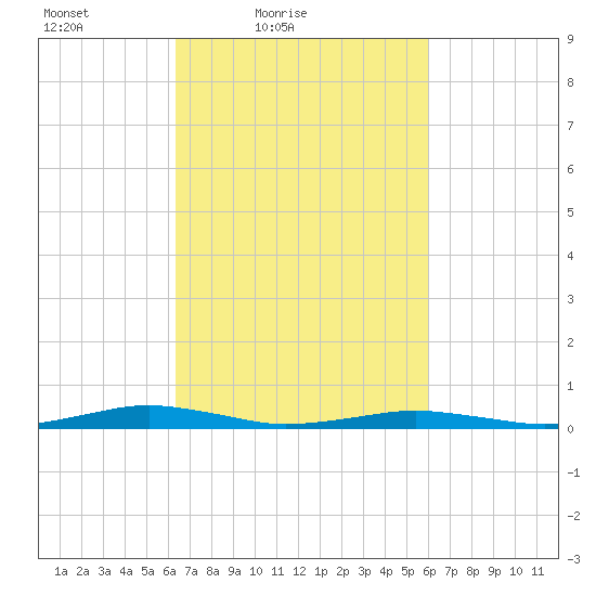 South Point tide chart for Wednesday, March 9, 2022