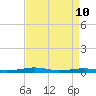 South Point tide chart for Sunday, April 10, 2022