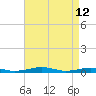 South Point tide chart for Tuesday, April 12, 2022