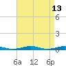 South Point tide chart for Wednesday, April 13, 2022