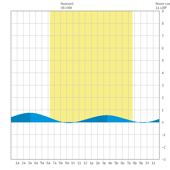 South Point tide chart for Tuesday, April 19, 2022