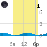 South Point tide chart for Friday, April 1, 2022