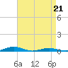 South Point tide chart for Thursday, April 21, 2022