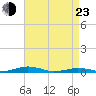 South Point tide chart for Saturday, April 23, 2022
