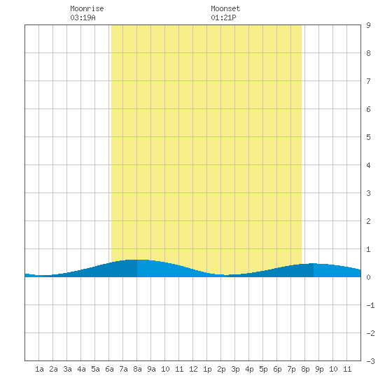 South Point tide chart for Sunday, April 24, 2022