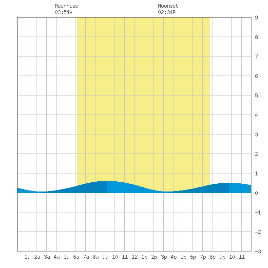 South Point tide chart for Monday, April 25, 2022