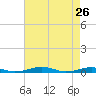 South Point tide chart for Tuesday, April 26, 2022
