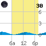 South Point tide chart for Saturday, April 30, 2022