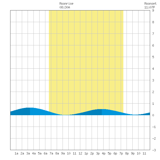 South Point tide chart for Monday, April 4, 2022