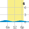 South Point tide chart for Wednesday, April 6, 2022
