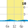 South Point tide chart for Tuesday, May 10, 2022