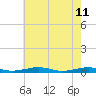 South Point tide chart for Wednesday, May 11, 2022