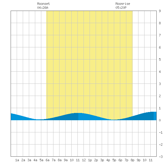 South Point tide chart for Friday, May 13, 2022