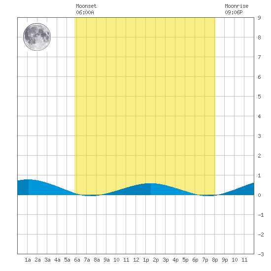 South Point tide chart for Monday, May 16, 2022