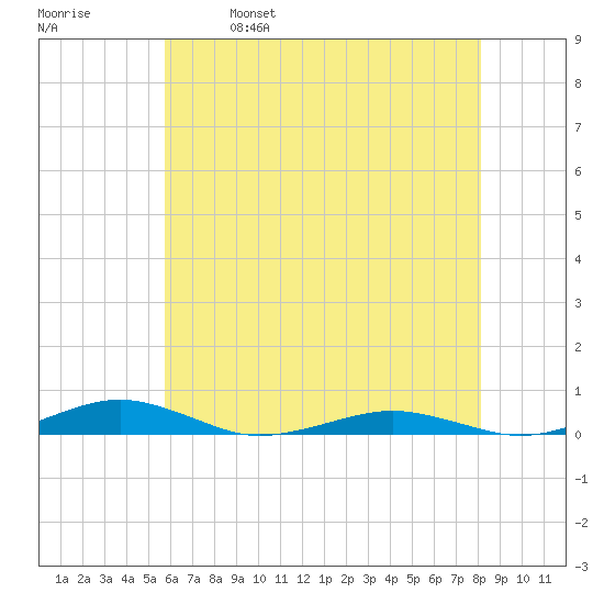 South Point tide chart for Thursday, May 19, 2022