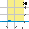South Point tide chart for Monday, May 23, 2022