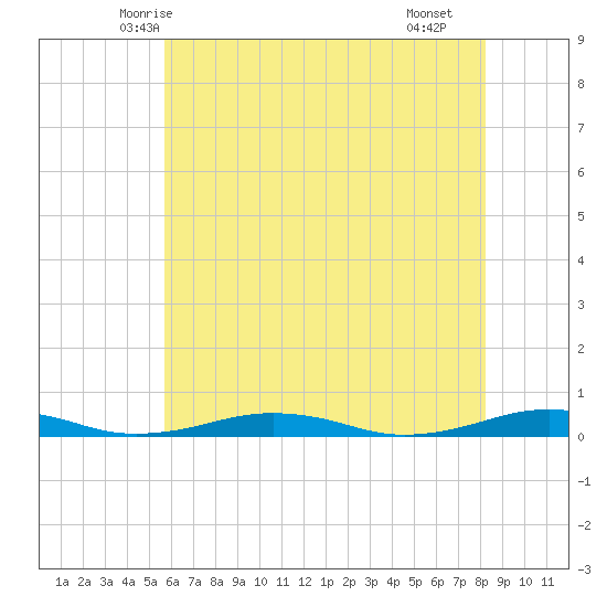 South Point tide chart for Thursday, May 26, 2022