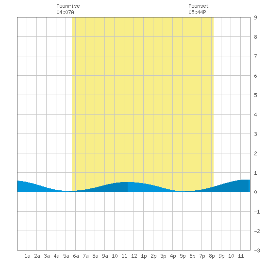 South Point tide chart for Friday, May 27, 2022
