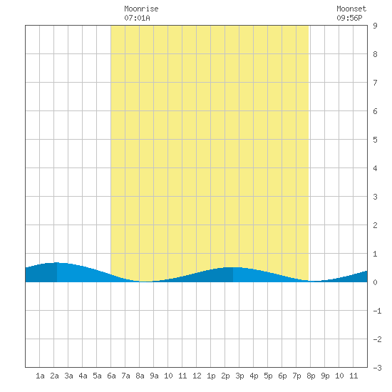 South Point tide chart for Monday, May 2, 2022
