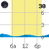 South Point tide chart for Monday, May 30, 2022