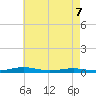 South Point tide chart for Saturday, May 7, 2022