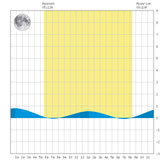South Point tide chart for Tuesday, June 14, 2022