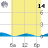 South Point tide chart for Tuesday, June 14, 2022