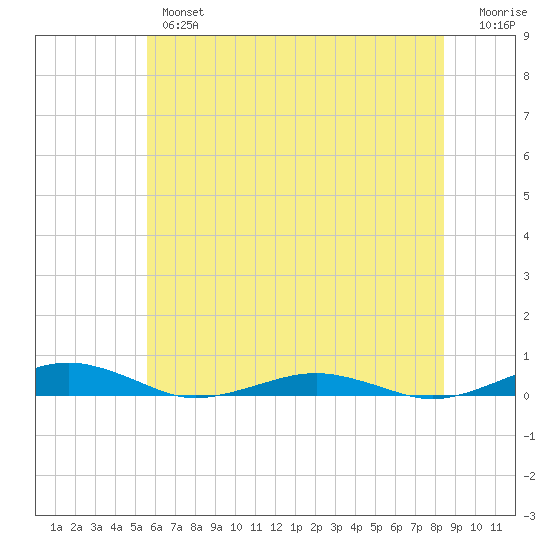 South Point tide chart for Wednesday, June 15, 2022