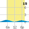 South Point tide chart for Sunday, June 19, 2022