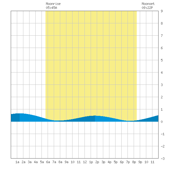 South Point tide chart for Wednesday, June 29, 2022