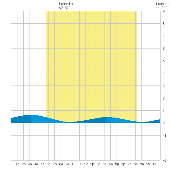 South Point tide chart for Thursday, June 2, 2022
