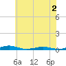 South Point tide chart for Thursday, June 2, 2022