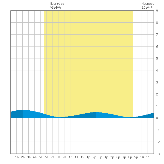 South Point tide chart for Thursday, June 30, 2022