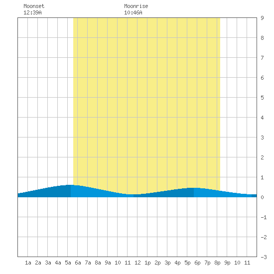 South Point tide chart for Sunday, June 5, 2022
