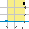 South Point tide chart for Sunday, June 5, 2022