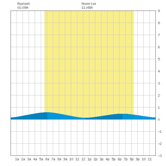 South Point tide chart for Monday, June 6, 2022