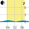 South Point tide chart for Tuesday, June 7, 2022
