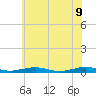 South Point tide chart for Thursday, June 9, 2022