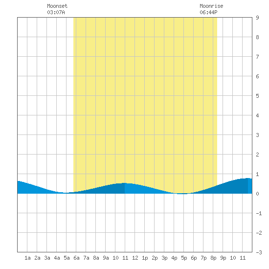 South Point tide chart for Monday, July 11, 2022