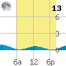 South Point tide chart for Wednesday, July 13, 2022