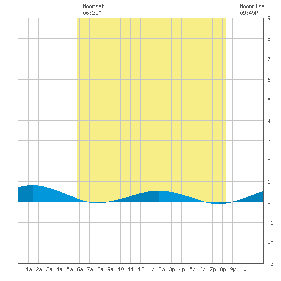 South Point tide chart for Thursday, July 14, 2022