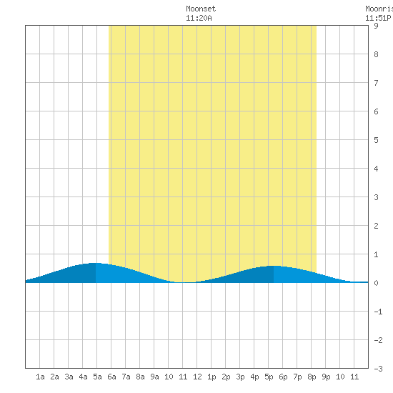 South Point tide chart for Monday, July 18, 2022